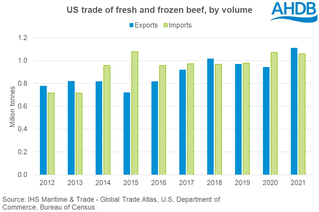Graph showing US beef annual import and export volumes 